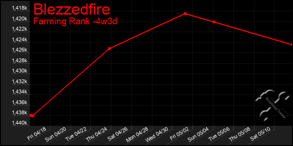 Last 31 Days Graph of Blezzedfire