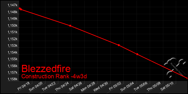 Last 31 Days Graph of Blezzedfire