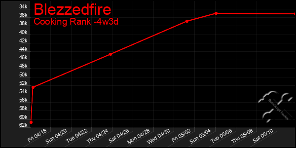 Last 31 Days Graph of Blezzedfire