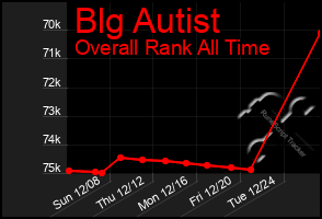 Total Graph of Blg Autist