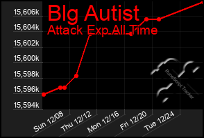 Total Graph of Blg Autist