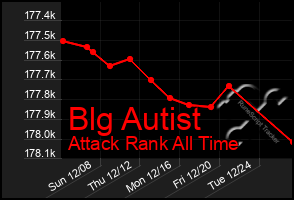 Total Graph of Blg Autist