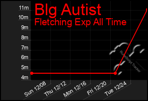 Total Graph of Blg Autist