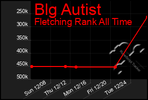 Total Graph of Blg Autist