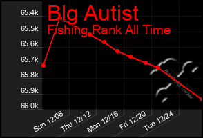 Total Graph of Blg Autist