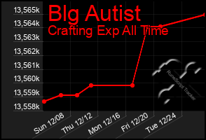 Total Graph of Blg Autist