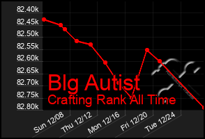 Total Graph of Blg Autist