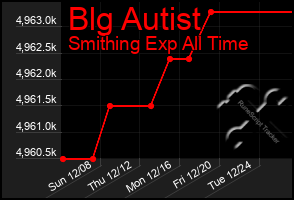 Total Graph of Blg Autist