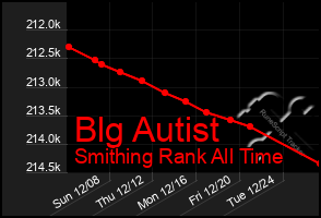 Total Graph of Blg Autist