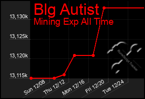 Total Graph of Blg Autist