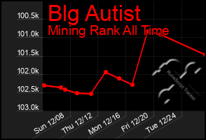 Total Graph of Blg Autist