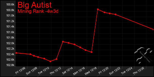 Last 31 Days Graph of Blg Autist