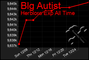 Total Graph of Blg Autist