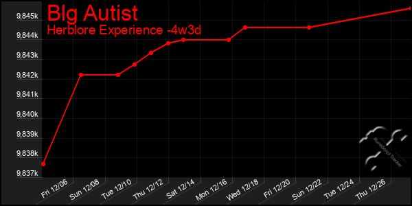 Last 31 Days Graph of Blg Autist