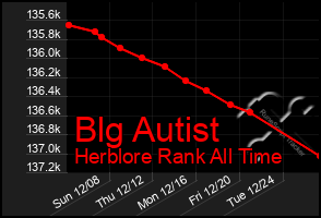 Total Graph of Blg Autist