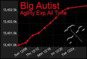 Total Graph of Blg Autist