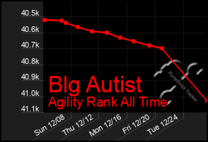 Total Graph of Blg Autist