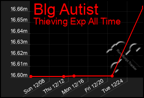 Total Graph of Blg Autist