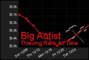 Total Graph of Blg Autist