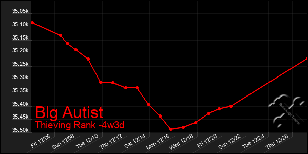 Last 31 Days Graph of Blg Autist