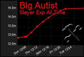 Total Graph of Blg Autist