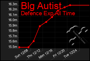 Total Graph of Blg Autist