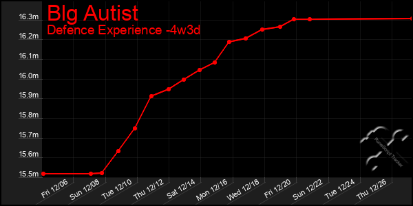 Last 31 Days Graph of Blg Autist