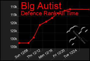 Total Graph of Blg Autist