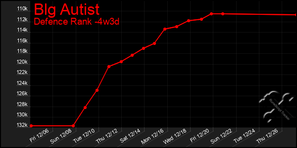 Last 31 Days Graph of Blg Autist