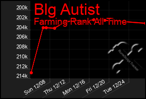 Total Graph of Blg Autist