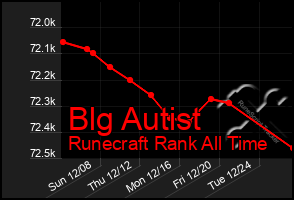 Total Graph of Blg Autist