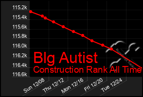 Total Graph of Blg Autist