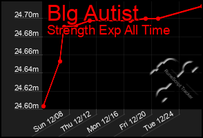 Total Graph of Blg Autist