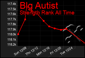 Total Graph of Blg Autist