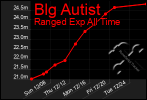 Total Graph of Blg Autist