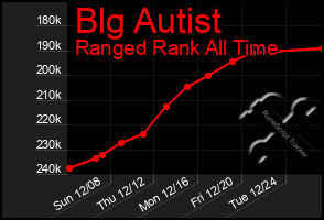 Total Graph of Blg Autist