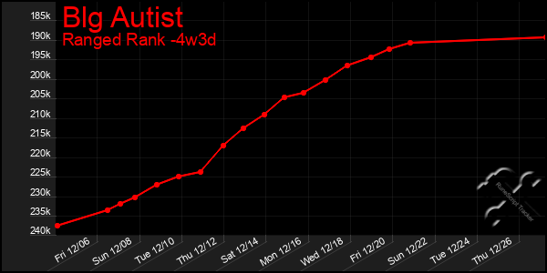 Last 31 Days Graph of Blg Autist