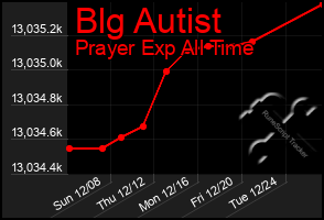 Total Graph of Blg Autist