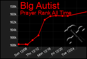 Total Graph of Blg Autist