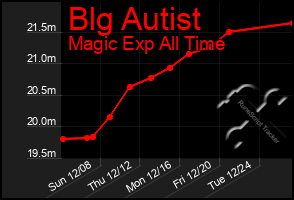 Total Graph of Blg Autist