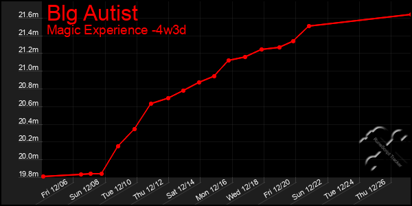 Last 31 Days Graph of Blg Autist