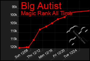 Total Graph of Blg Autist