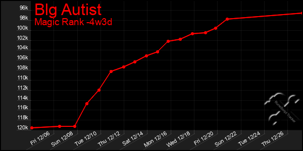 Last 31 Days Graph of Blg Autist