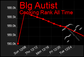 Total Graph of Blg Autist