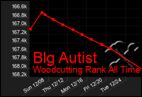 Total Graph of Blg Autist