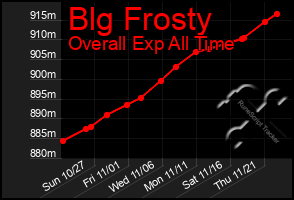 Total Graph of Blg Frosty