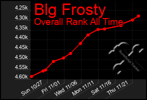 Total Graph of Blg Frosty