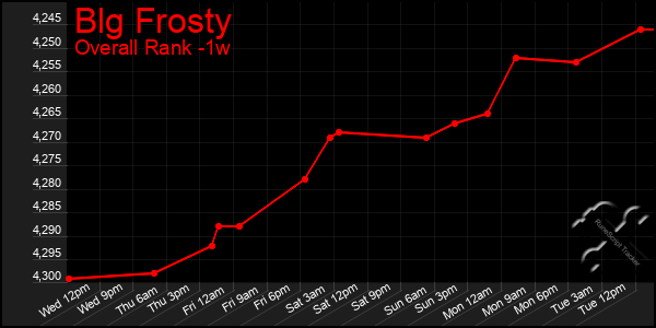 Last 7 Days Graph of Blg Frosty