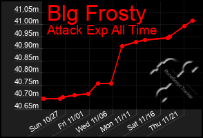 Total Graph of Blg Frosty