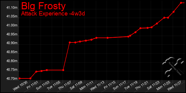 Last 31 Days Graph of Blg Frosty